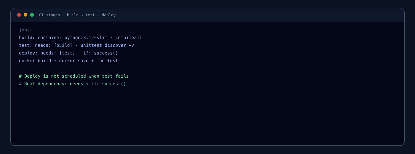 Diagram-style terminal of build test deploy jobs with needs gating